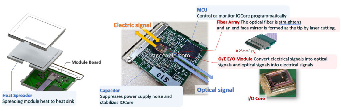 88002-000T-25-01 25Gbps X 4 کانال دو طرفه فلت یکپارچه MPU ماژول تبدیل نوری